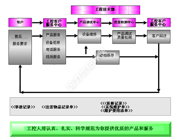 服務規程：