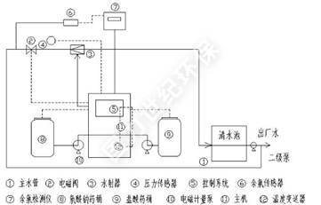 二氧化氯發生(shēng)器