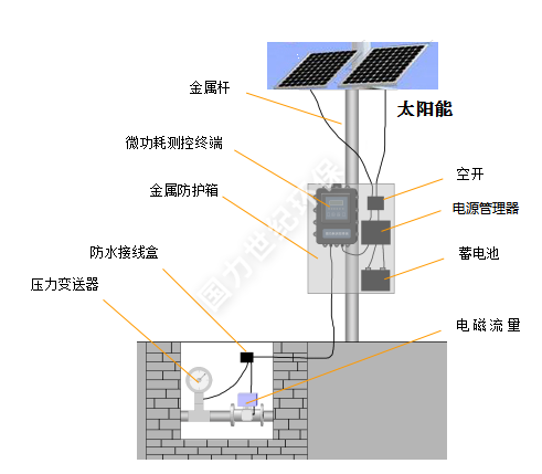 終端設備安裝說明