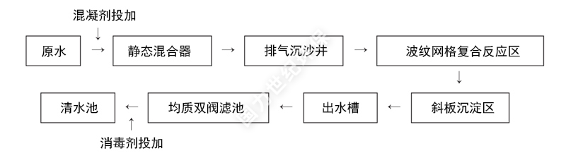 淨水工(gōng)藝流程